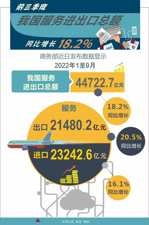 前三季度我國服務貿易穩健增長，數字文化創意服務成新亮點