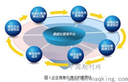 企業信息化建設與現代化企業管理 融合、驅動與變革