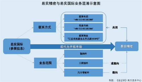 易實精密與實控人控制企業人員混用 關聯方攜相同業務參展或代為攬客，企業管理迷霧待解